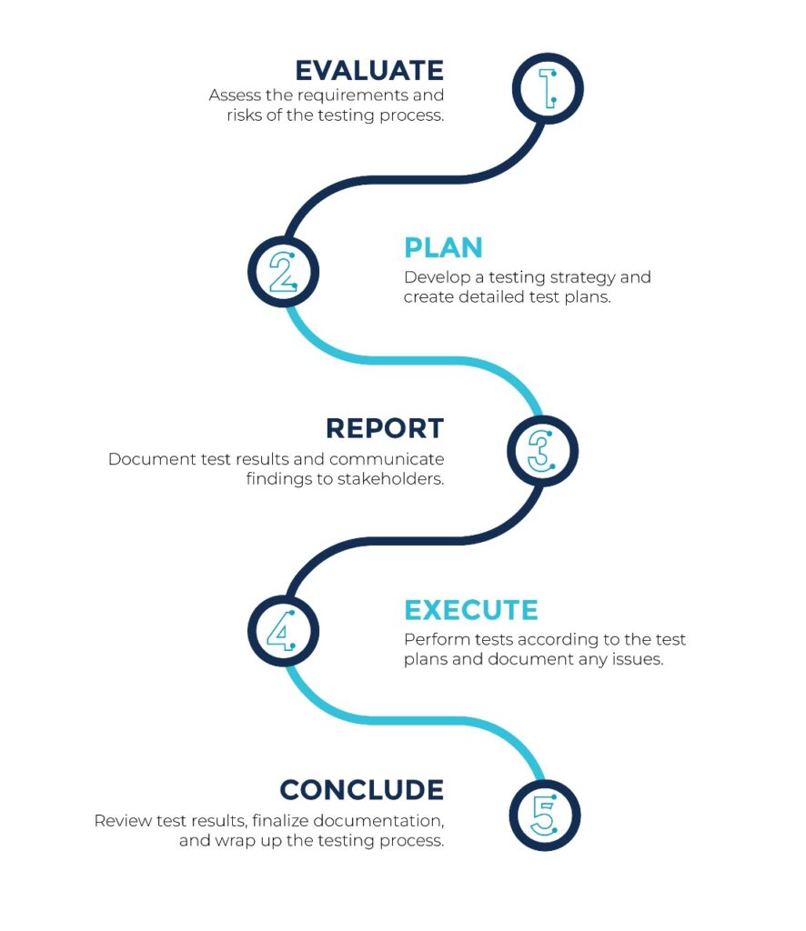 web-app-testing-process